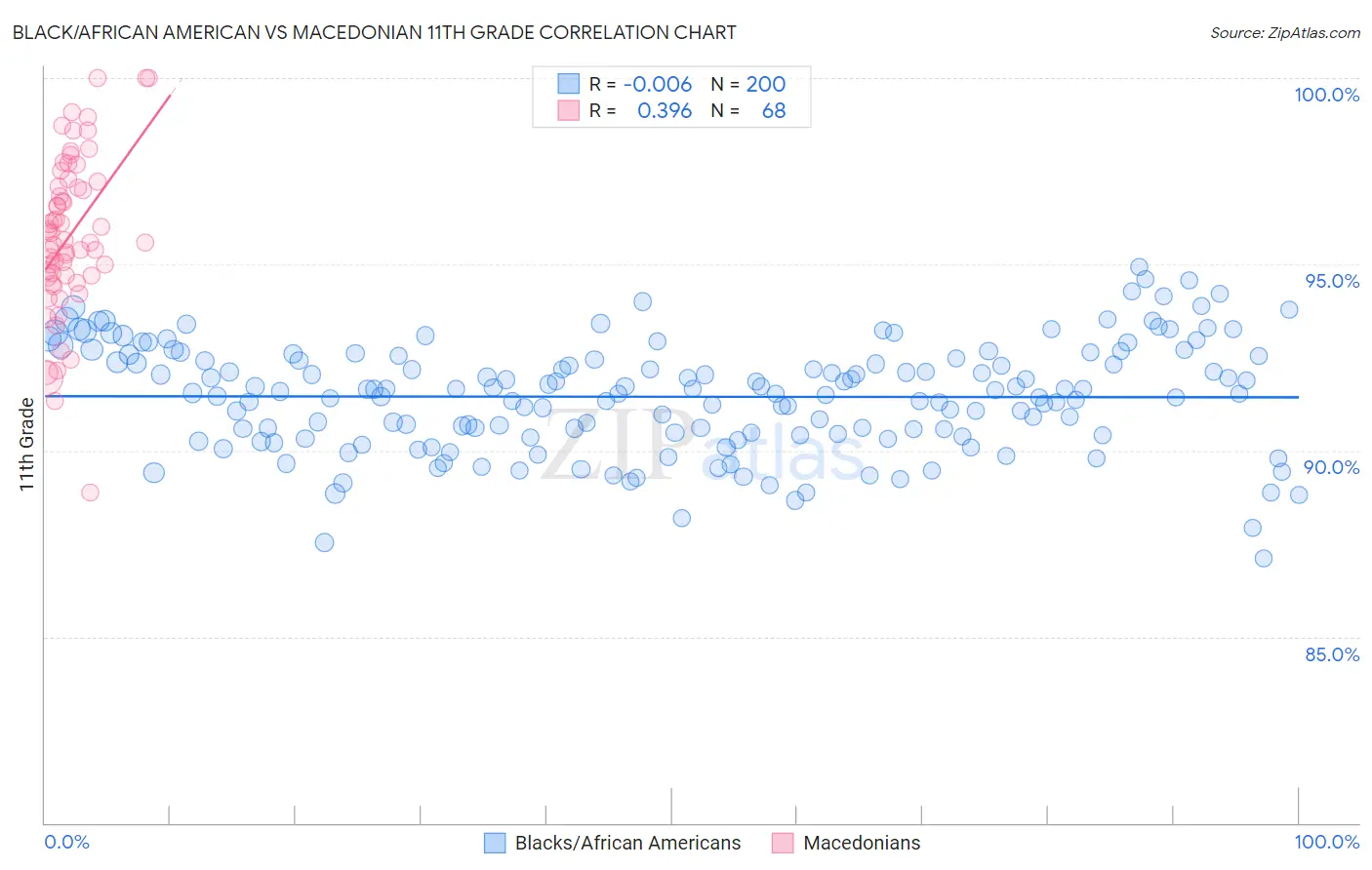 Black/African American vs Macedonian 11th Grade