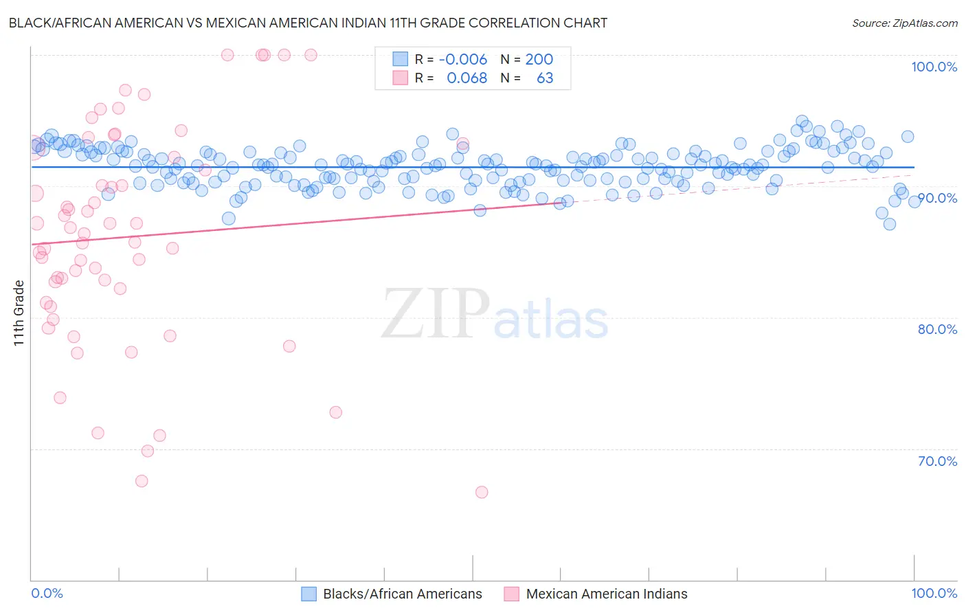 Black/African American vs Mexican American Indian 11th Grade