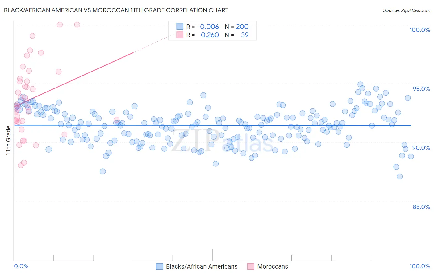 Black/African American vs Moroccan 11th Grade