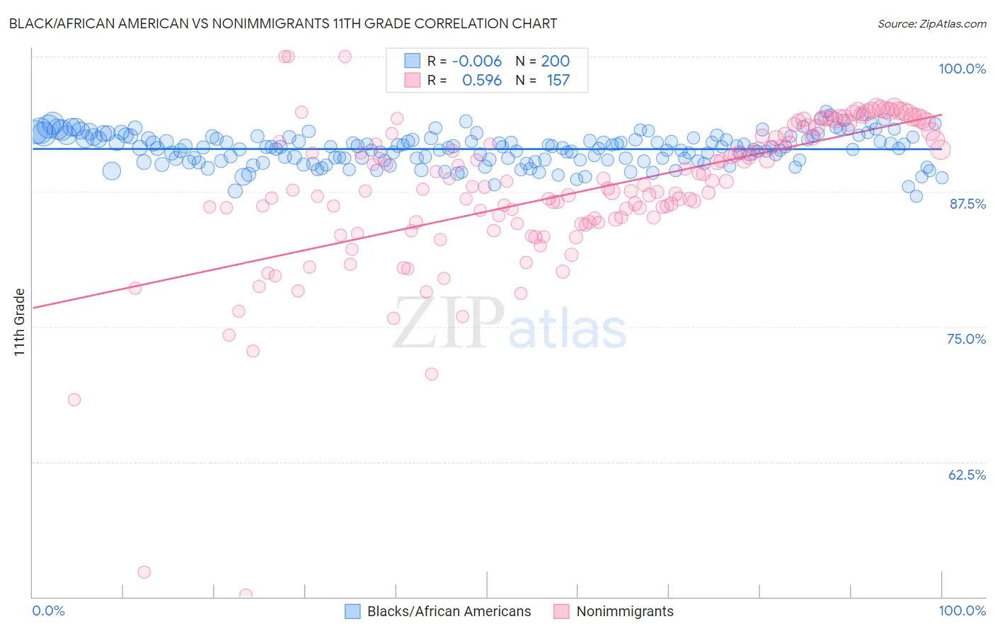 Black/African American vs Nonimmigrants 11th Grade