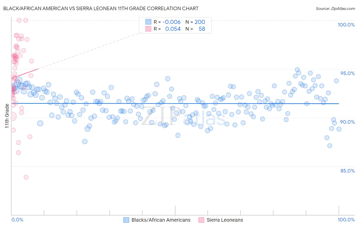 Black/African American vs Sierra Leonean 11th Grade