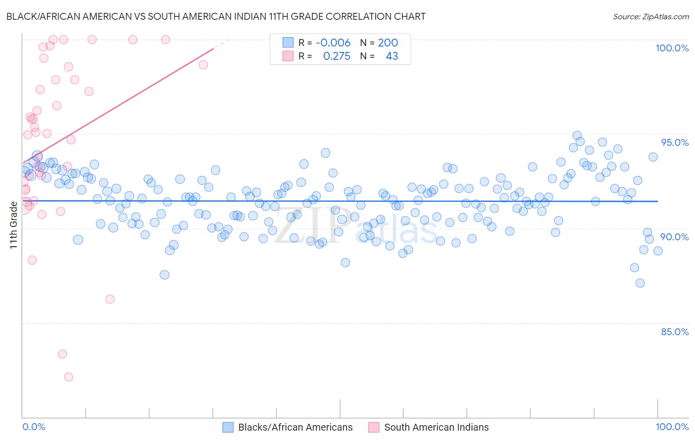 Black/African American vs South American Indian 11th Grade