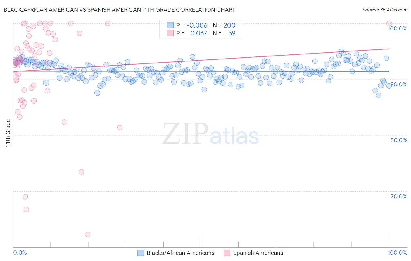 Black/African American vs Spanish American 11th Grade