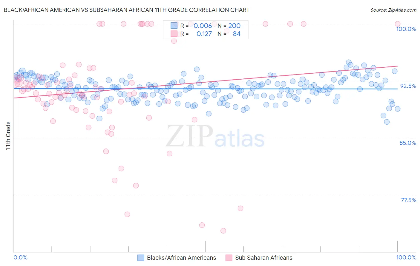 Black/African American vs Subsaharan African 11th Grade