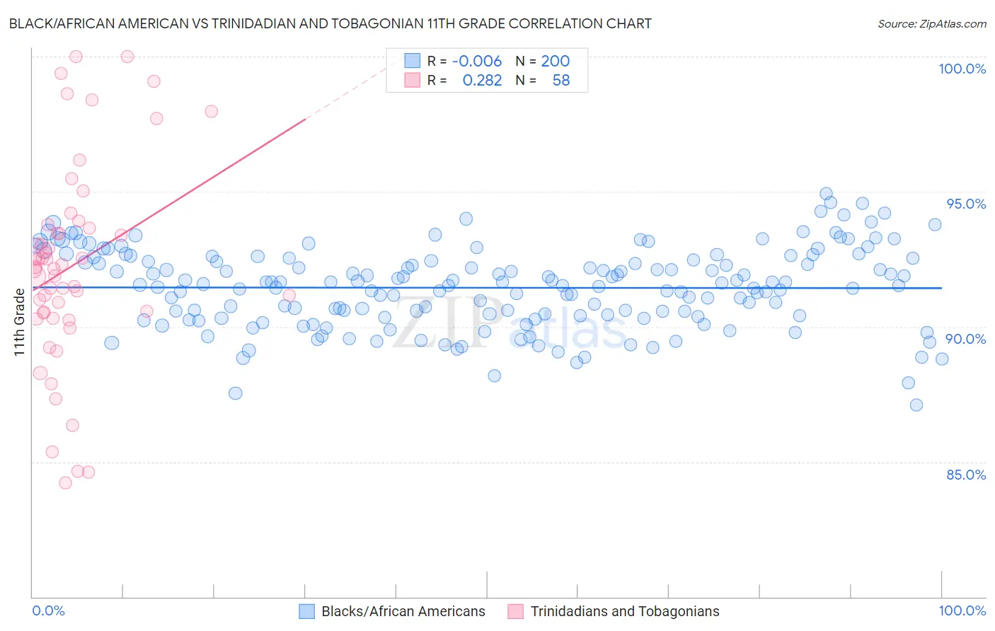 Black/African American vs Trinidadian and Tobagonian 11th Grade