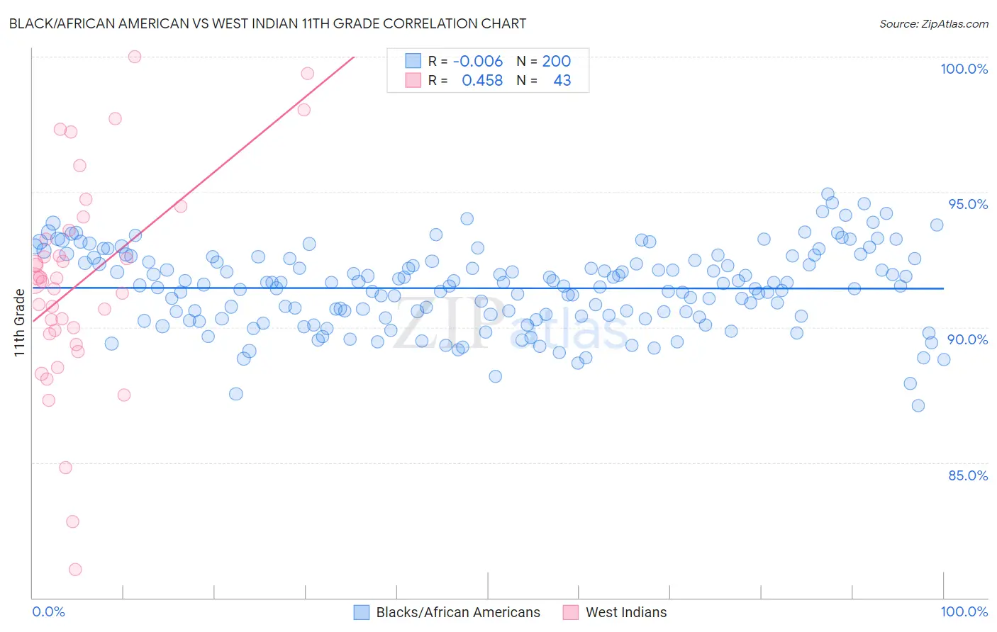 Black/African American vs West Indian 11th Grade