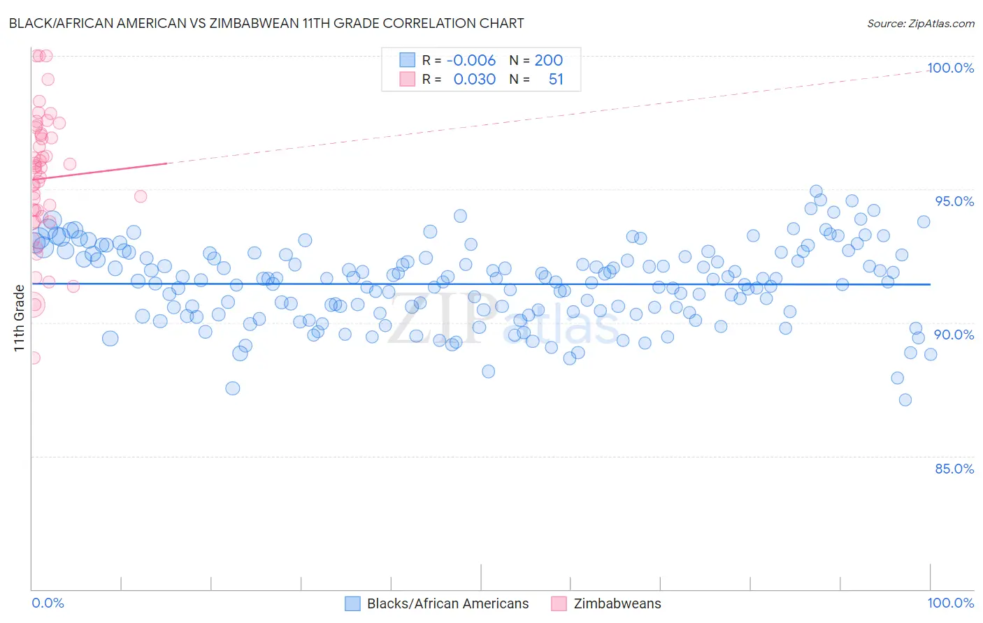 Black/African American vs Zimbabwean 11th Grade