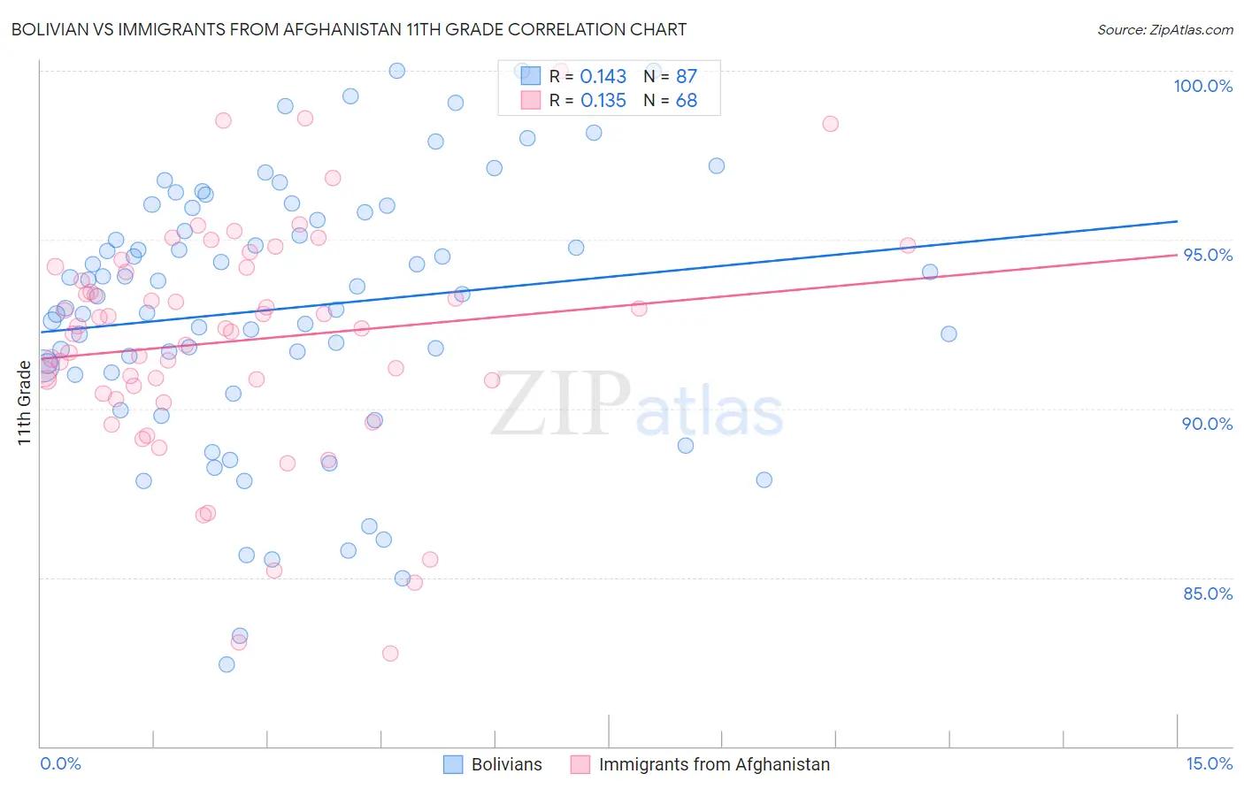 Bolivian vs Immigrants from Afghanistan 11th Grade