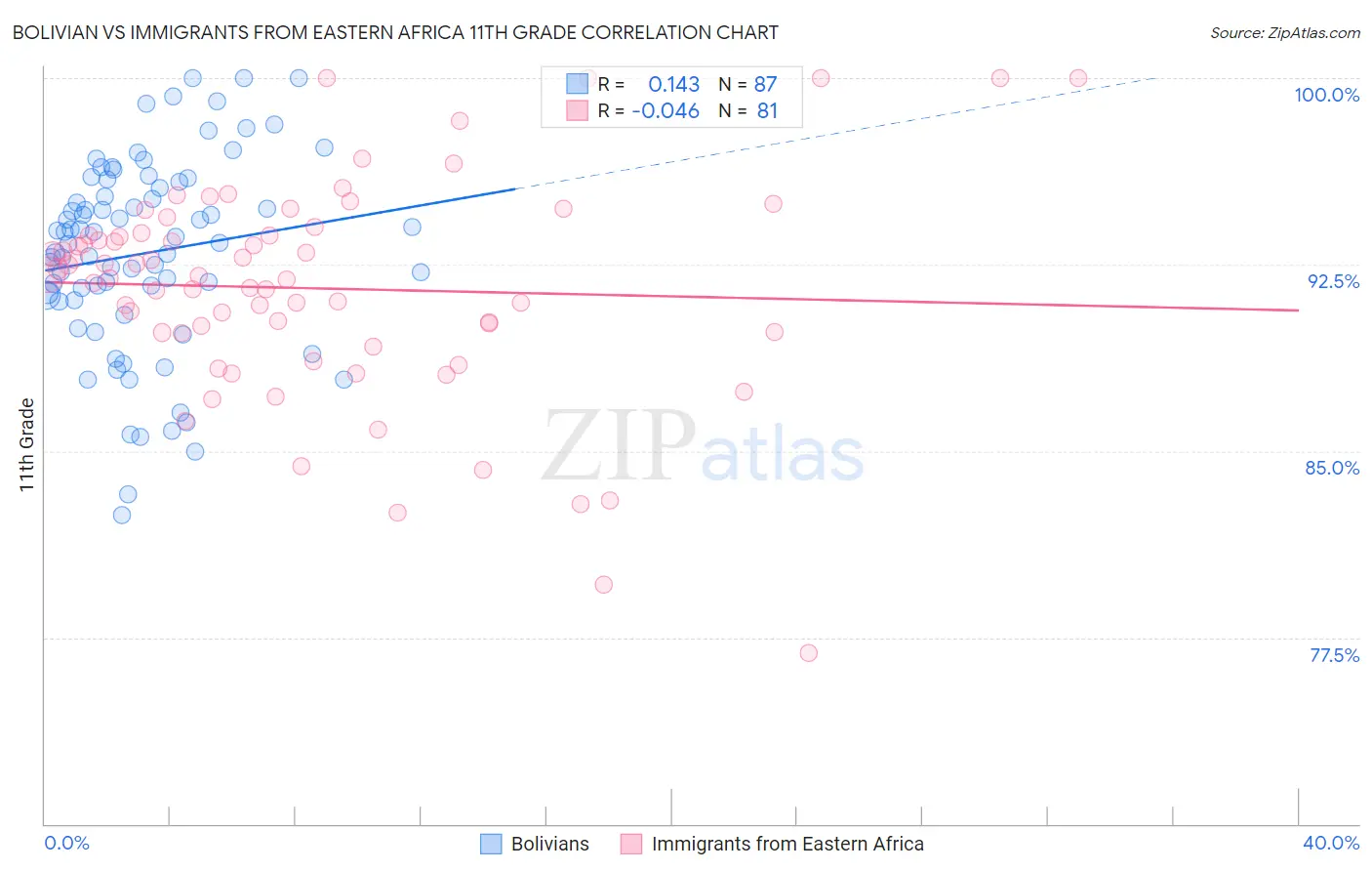 Bolivian vs Immigrants from Eastern Africa 11th Grade
