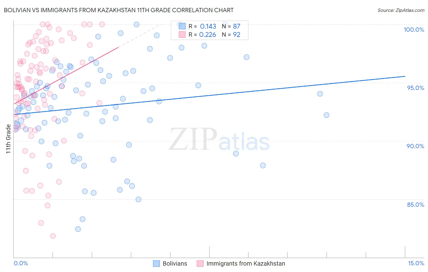 Bolivian vs Immigrants from Kazakhstan 11th Grade