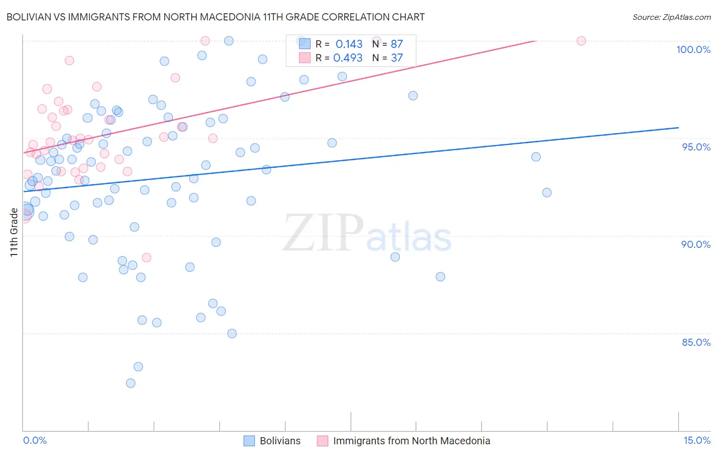 Bolivian vs Immigrants from North Macedonia 11th Grade