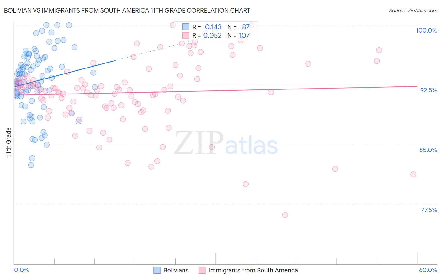 Bolivian vs Immigrants from South America 11th Grade
