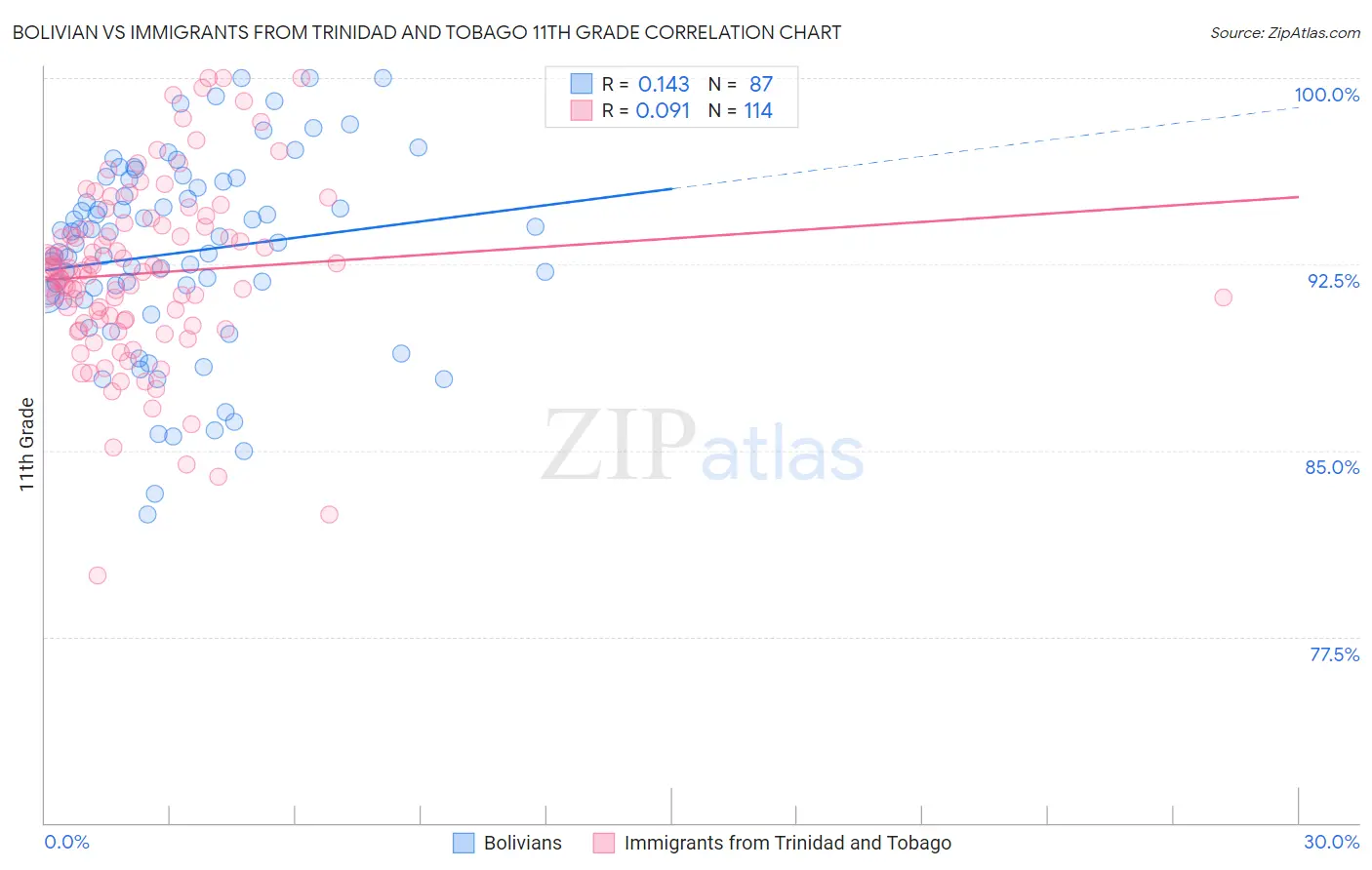 Bolivian vs Immigrants from Trinidad and Tobago 11th Grade