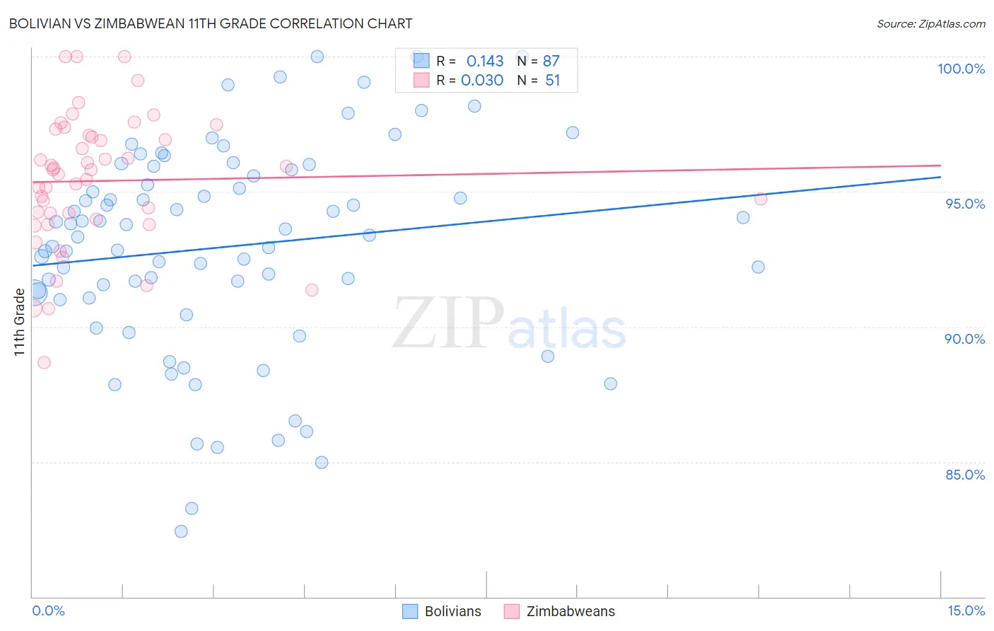 Bolivian vs Zimbabwean 11th Grade