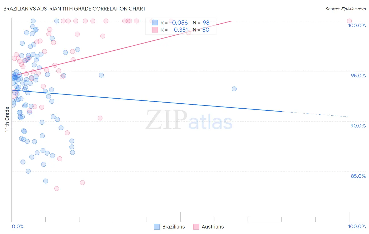 Brazilian vs Austrian 11th Grade