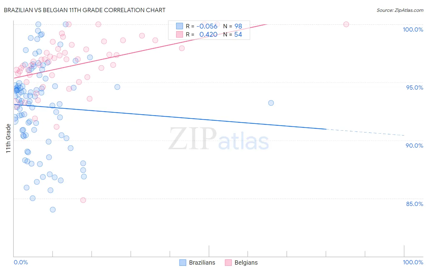 Brazilian vs Belgian 11th Grade