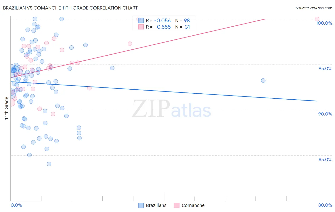 Brazilian vs Comanche 11th Grade