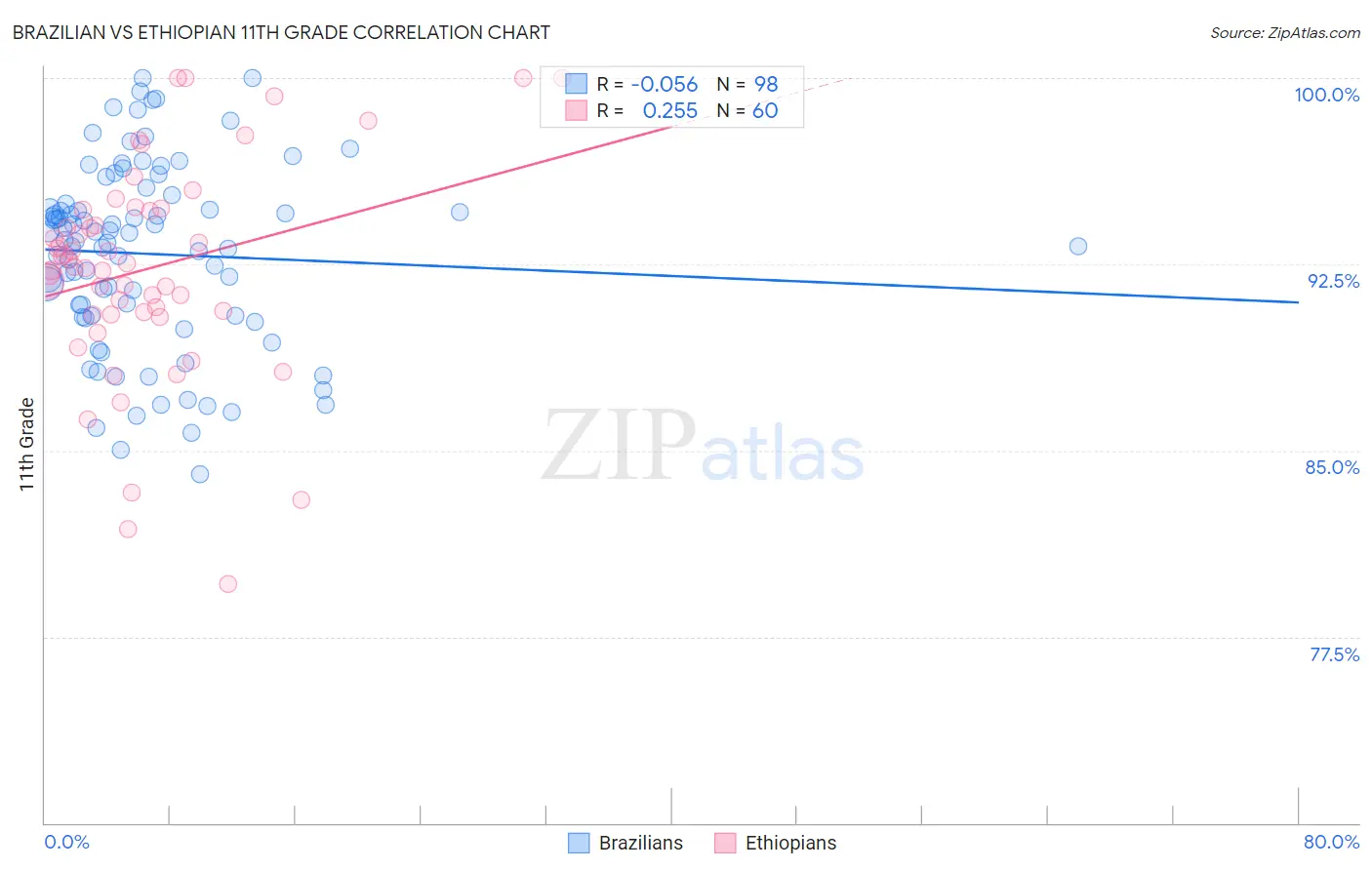 Brazilian vs Ethiopian 11th Grade