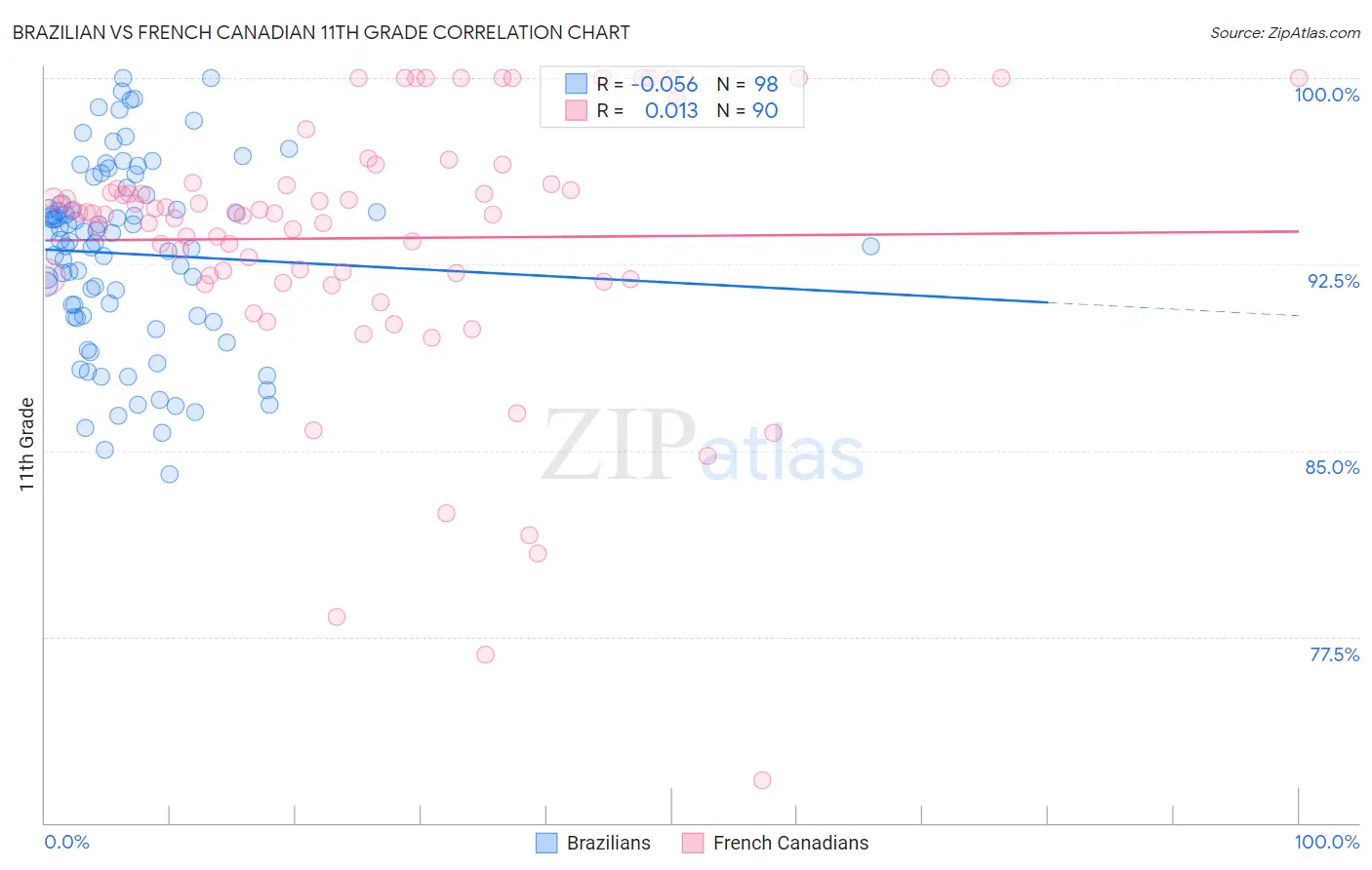 Brazilian vs French Canadian 11th Grade