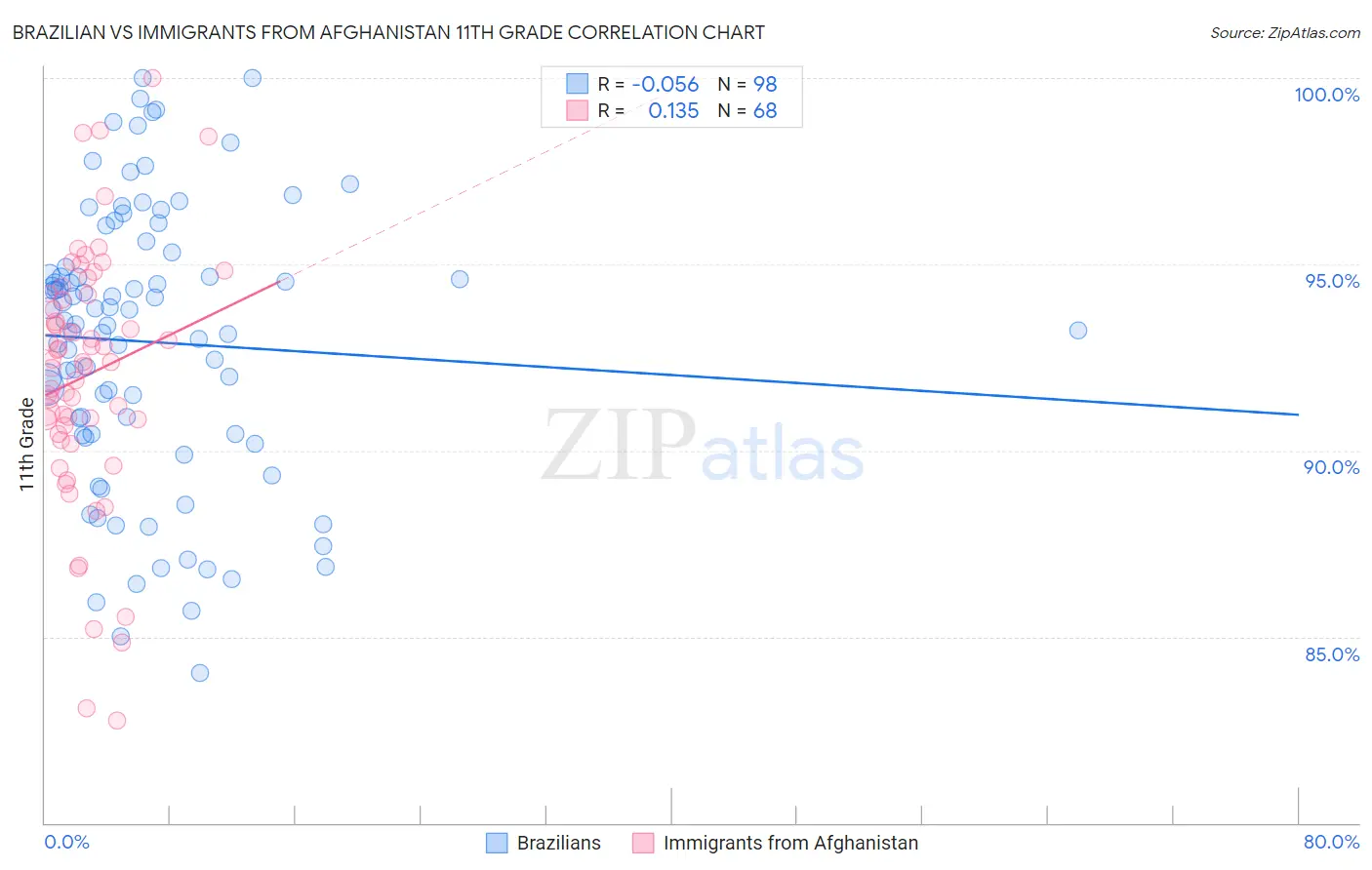 Brazilian vs Immigrants from Afghanistan 11th Grade