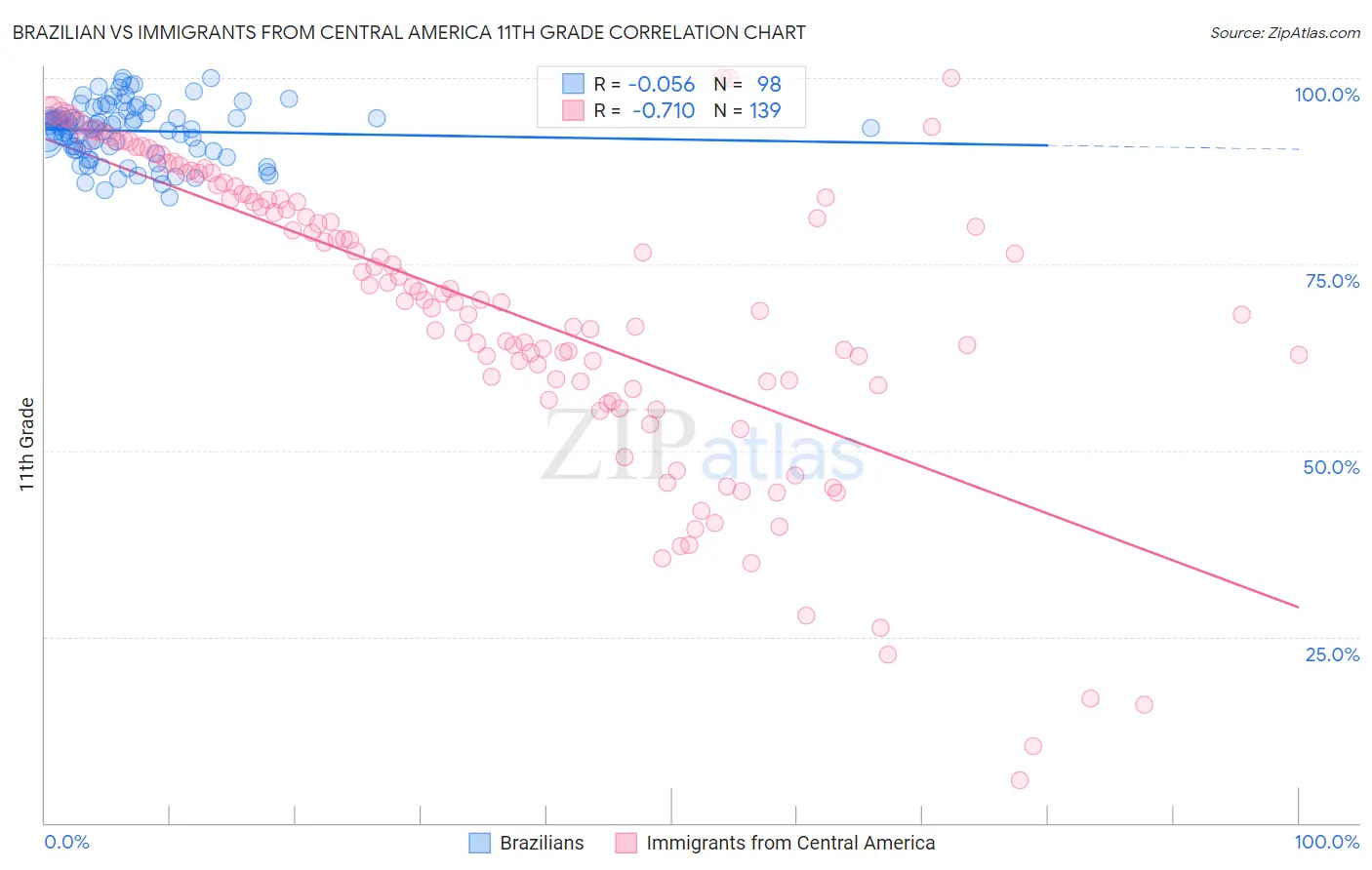 Brazilian vs Immigrants from Central America 11th Grade