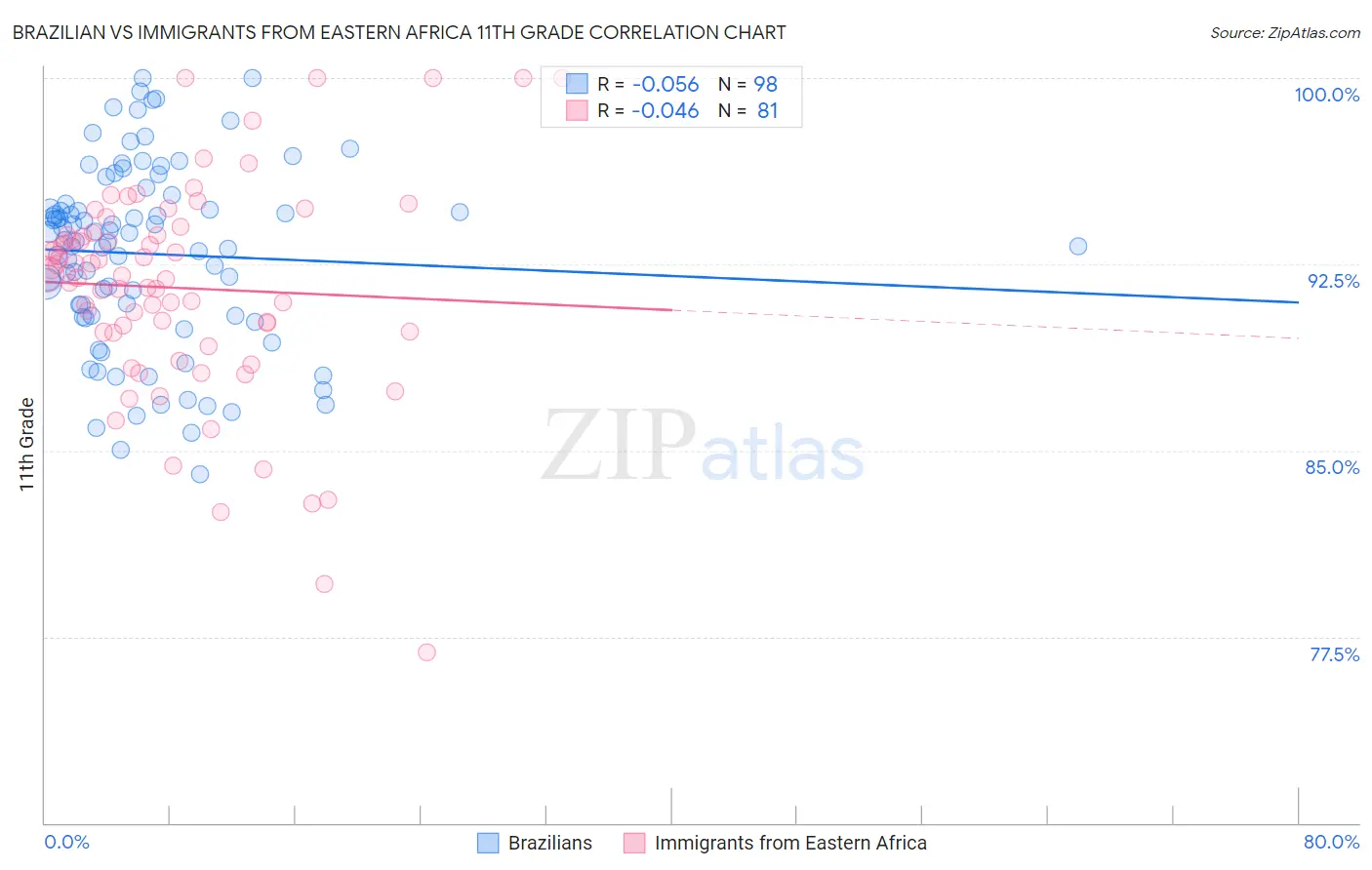 Brazilian vs Immigrants from Eastern Africa 11th Grade