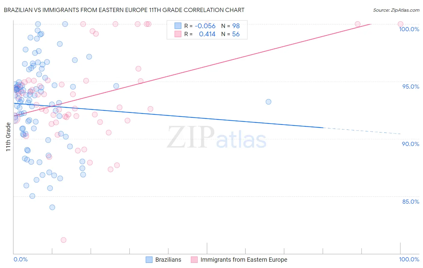 Brazilian vs Immigrants from Eastern Europe 11th Grade