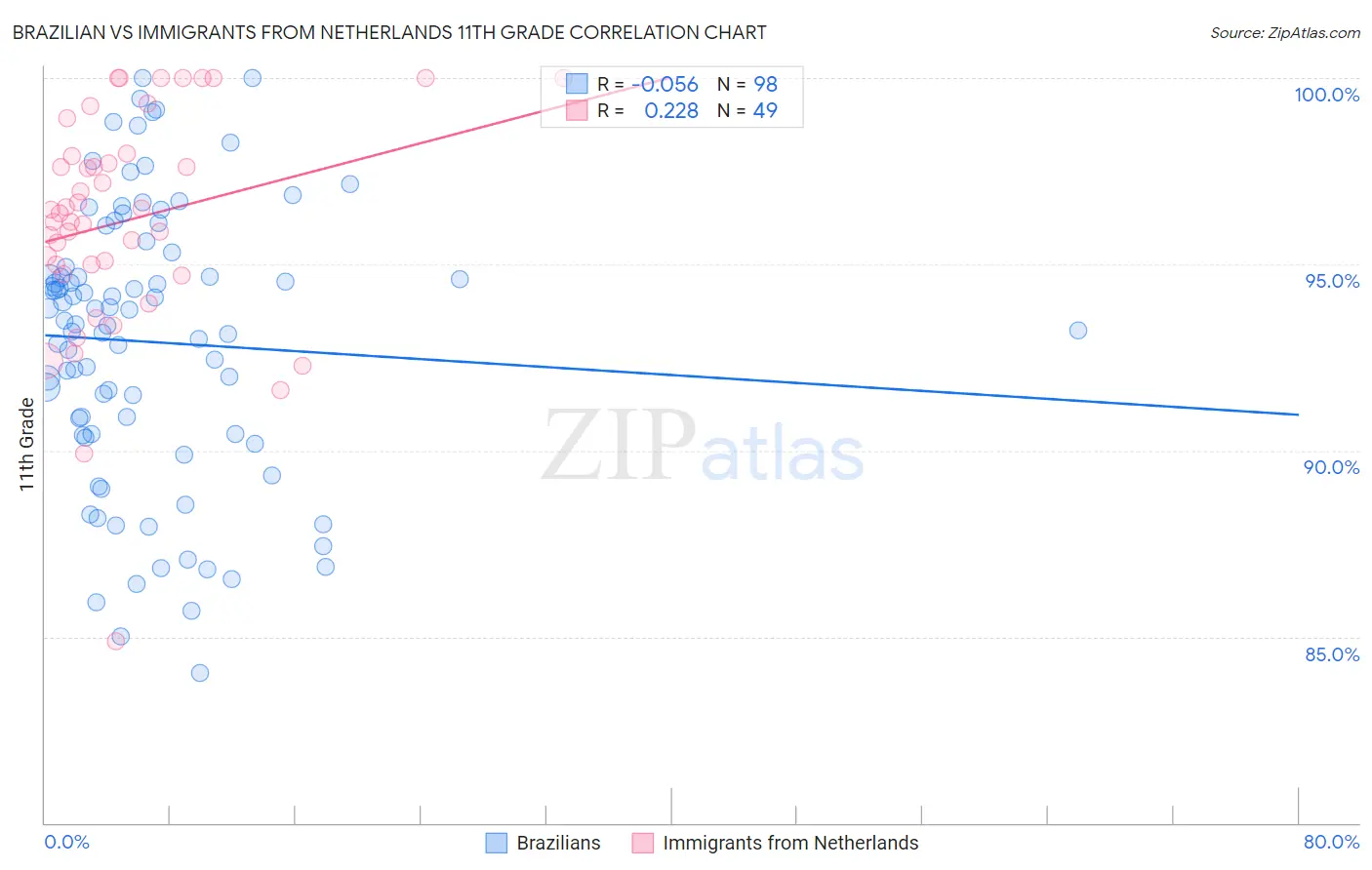 Brazilian vs Immigrants from Netherlands 11th Grade