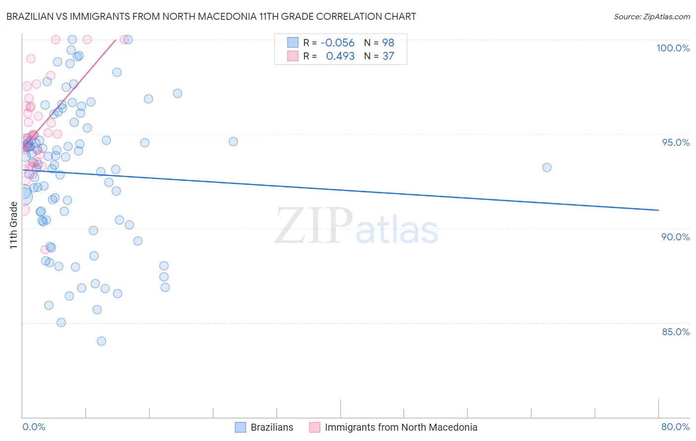Brazilian vs Immigrants from North Macedonia 11th Grade