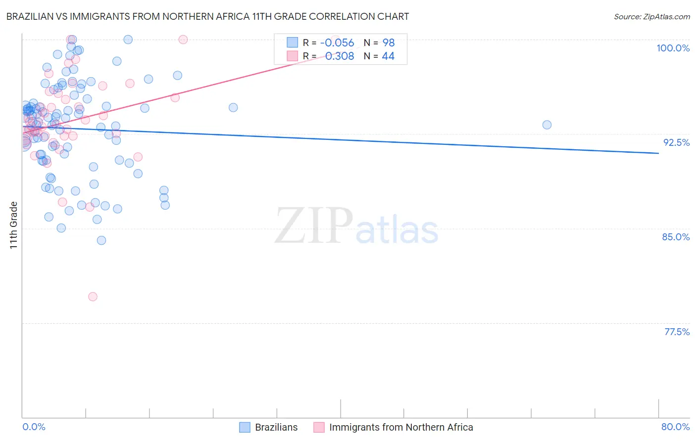 Brazilian vs Immigrants from Northern Africa 11th Grade