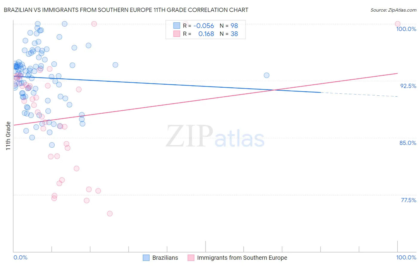 Brazilian vs Immigrants from Southern Europe 11th Grade