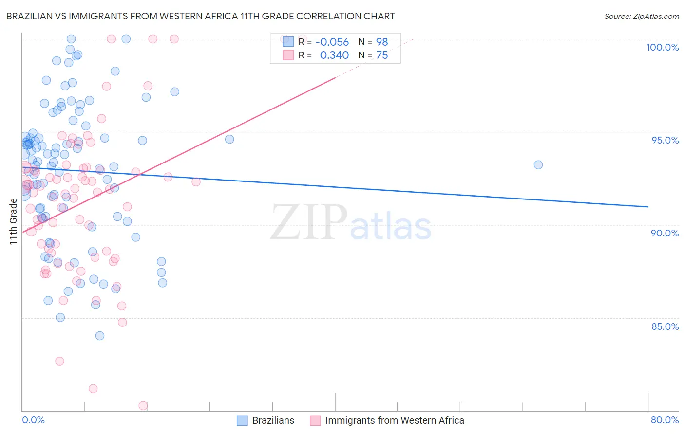Brazilian vs Immigrants from Western Africa 11th Grade