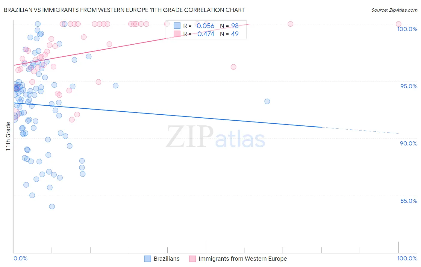 Brazilian vs Immigrants from Western Europe 11th Grade