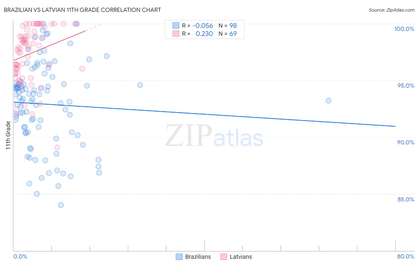 Brazilian vs Latvian 11th Grade