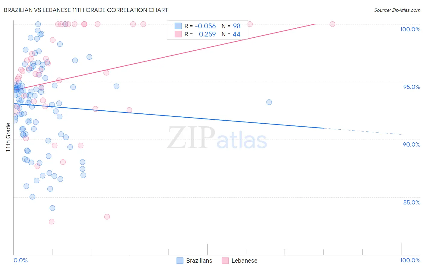 Brazilian vs Lebanese 11th Grade