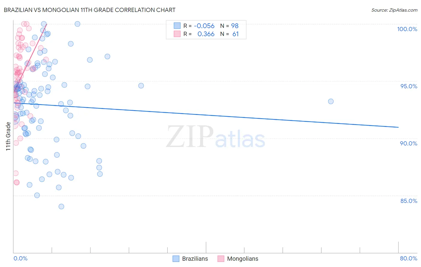 Brazilian vs Mongolian 11th Grade