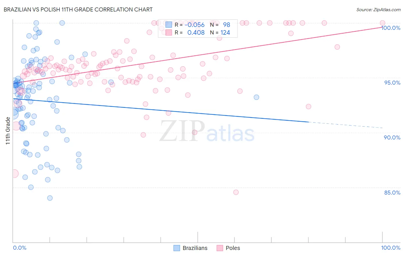 Brazilian vs Polish 11th Grade