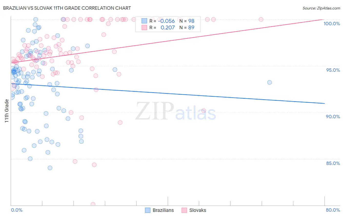 Brazilian vs Slovak 11th Grade