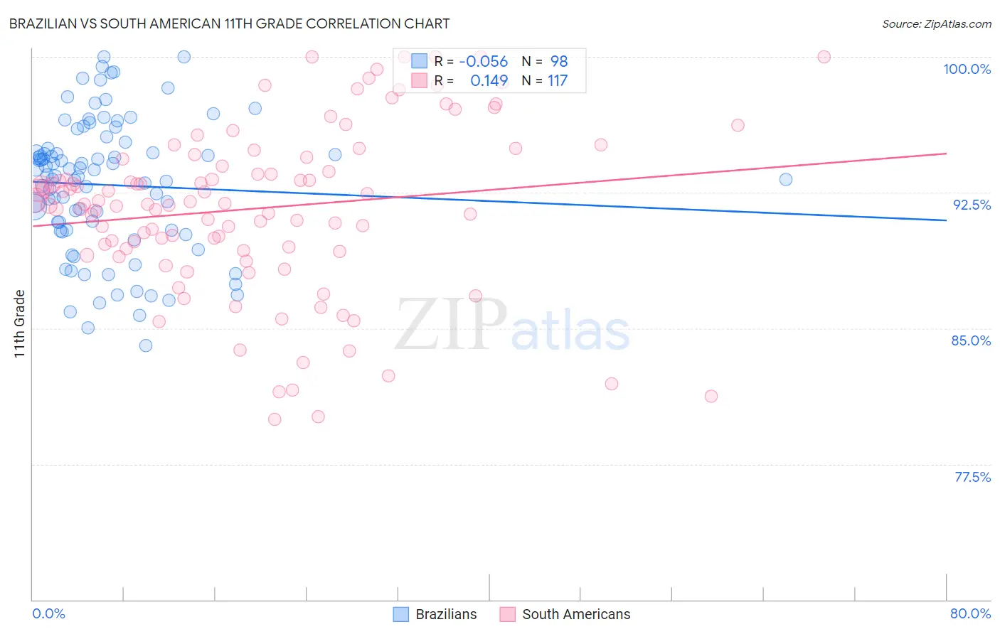 Brazilian vs South American 11th Grade