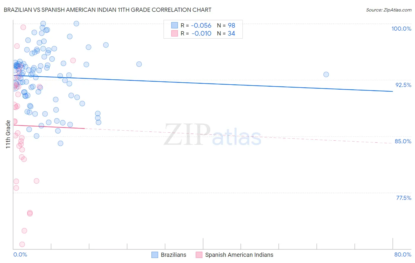Brazilian vs Spanish American Indian 11th Grade