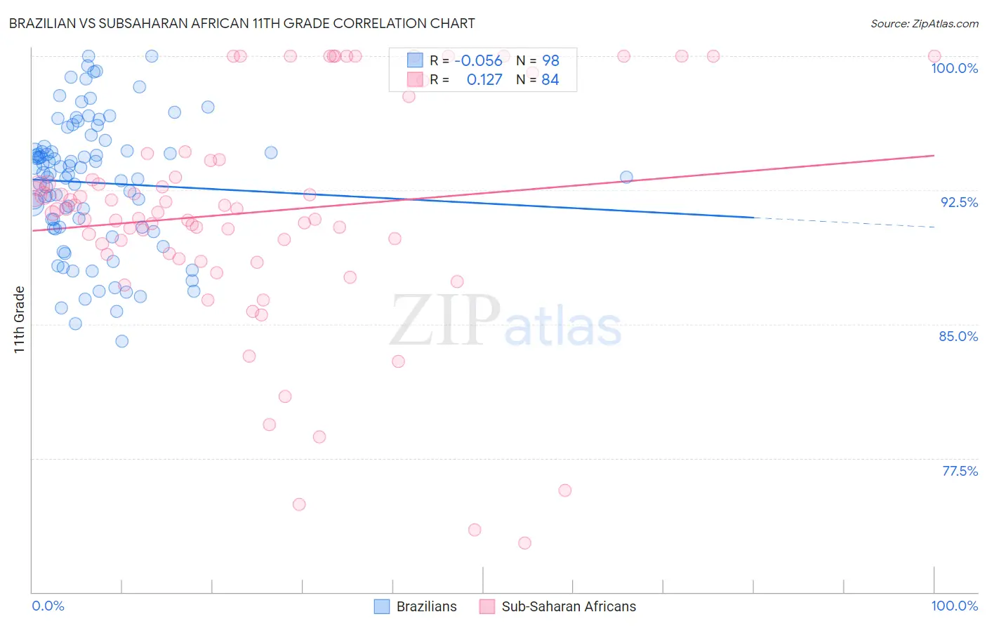 Brazilian vs Subsaharan African 11th Grade