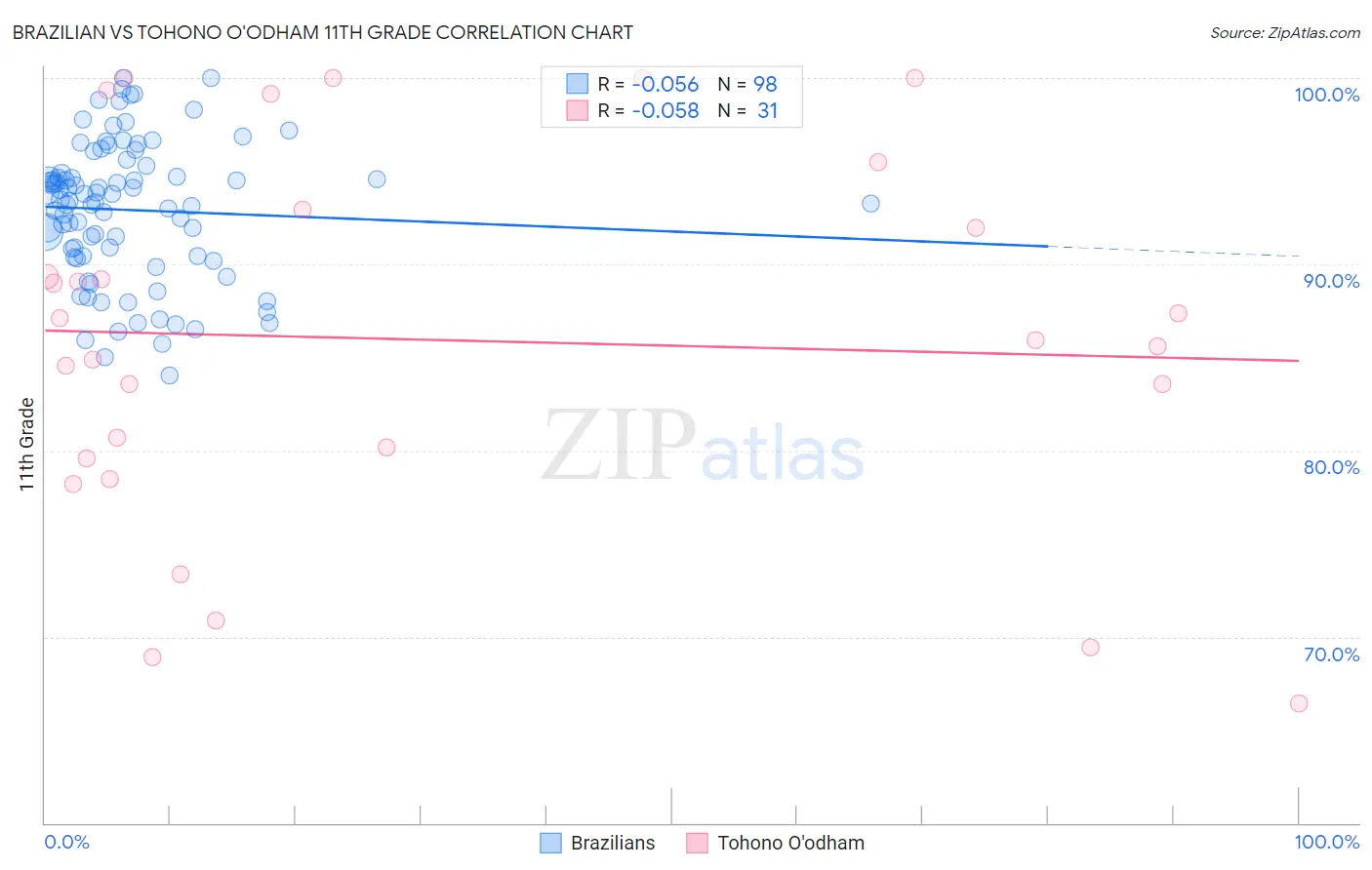 Brazilian vs Tohono O'odham 11th Grade
