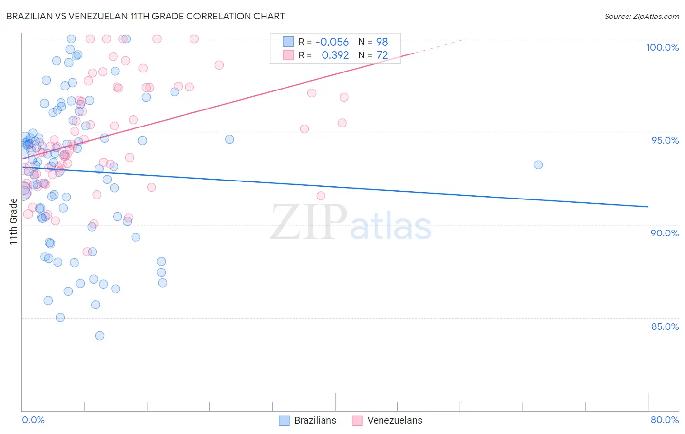 Brazilian vs Venezuelan 11th Grade