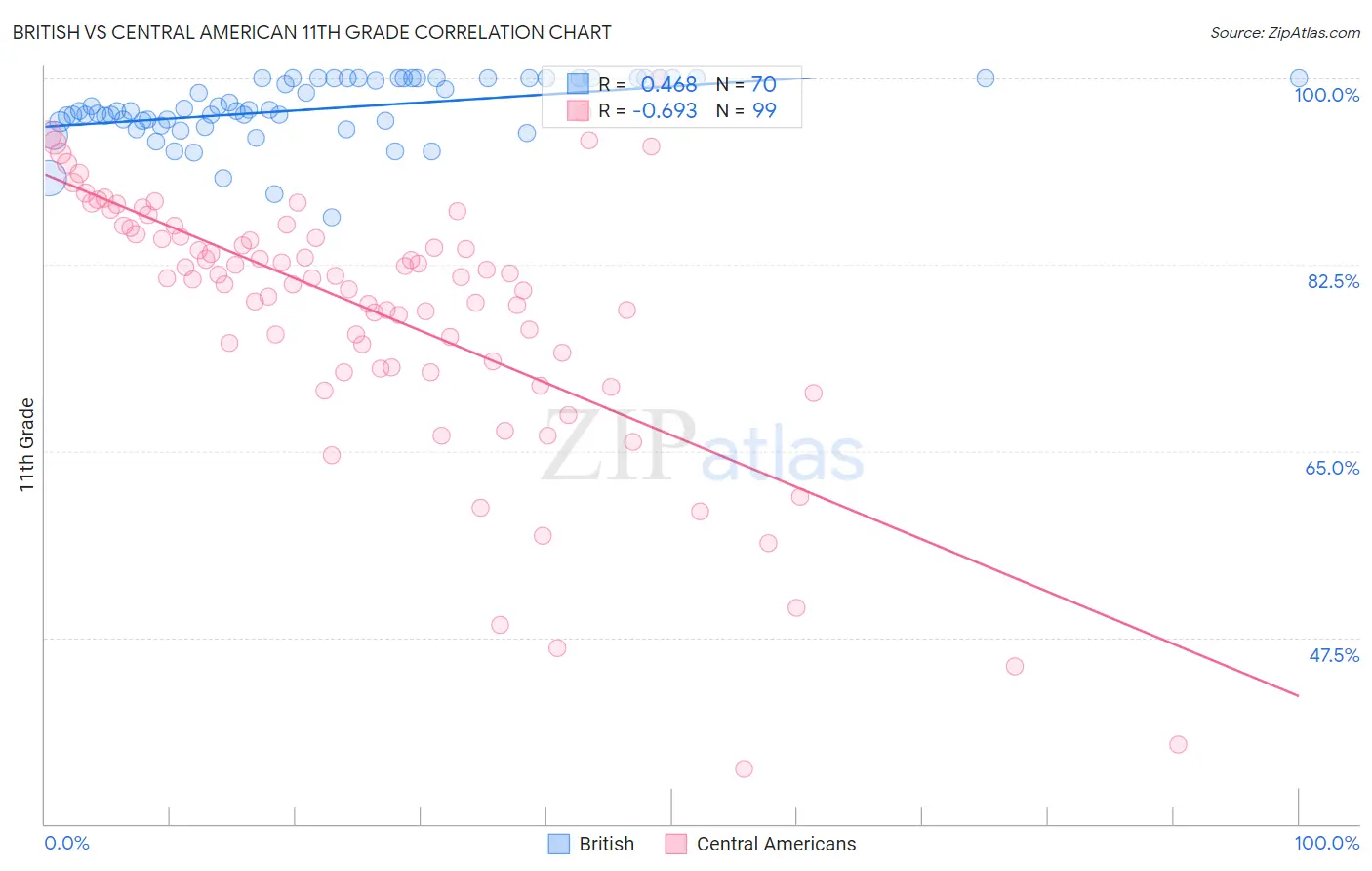 British vs Central American 11th Grade
