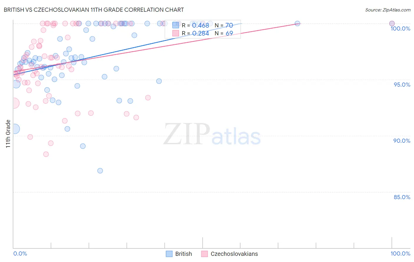 British vs Czechoslovakian 11th Grade