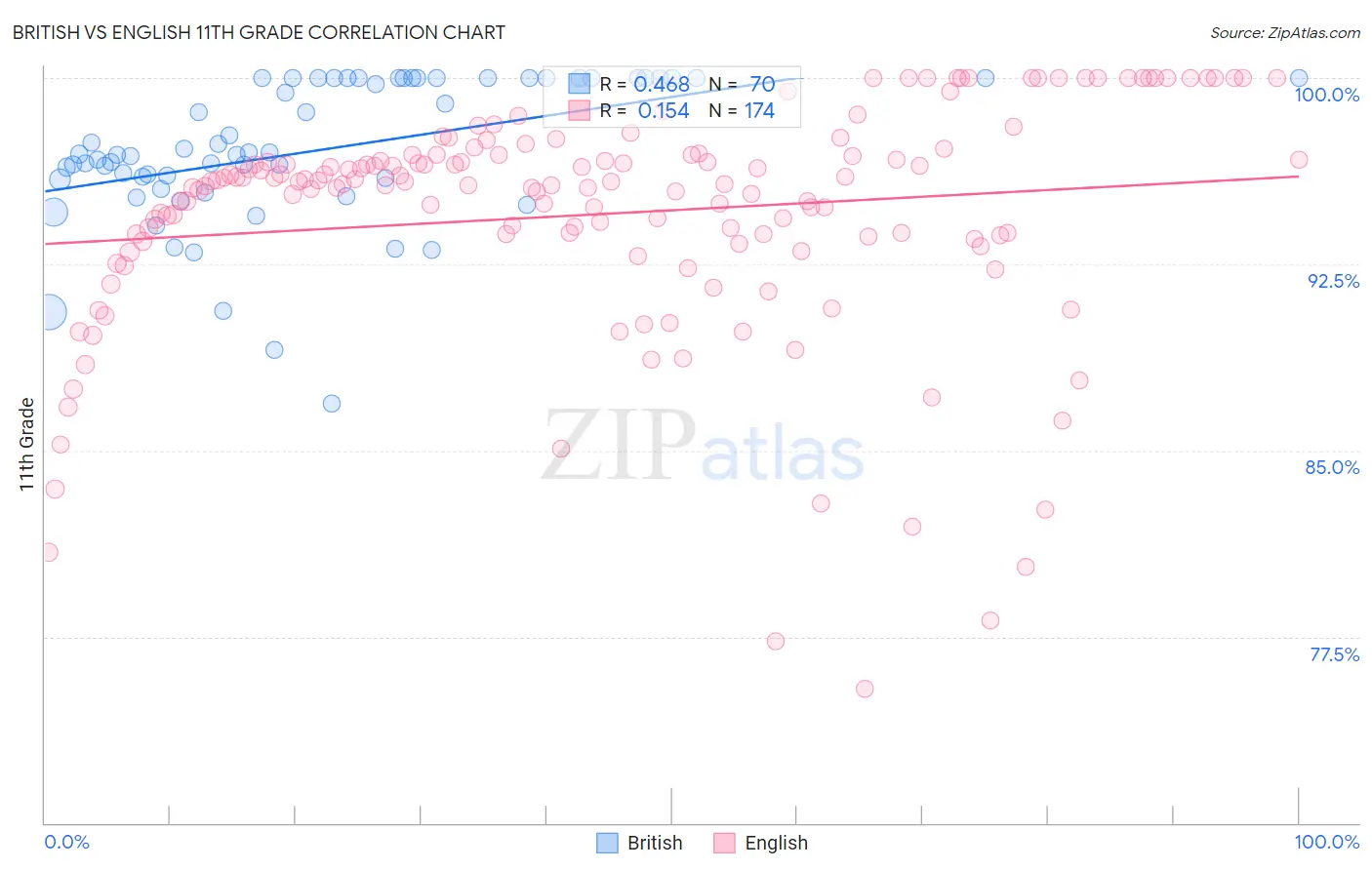 British vs English 11th Grade