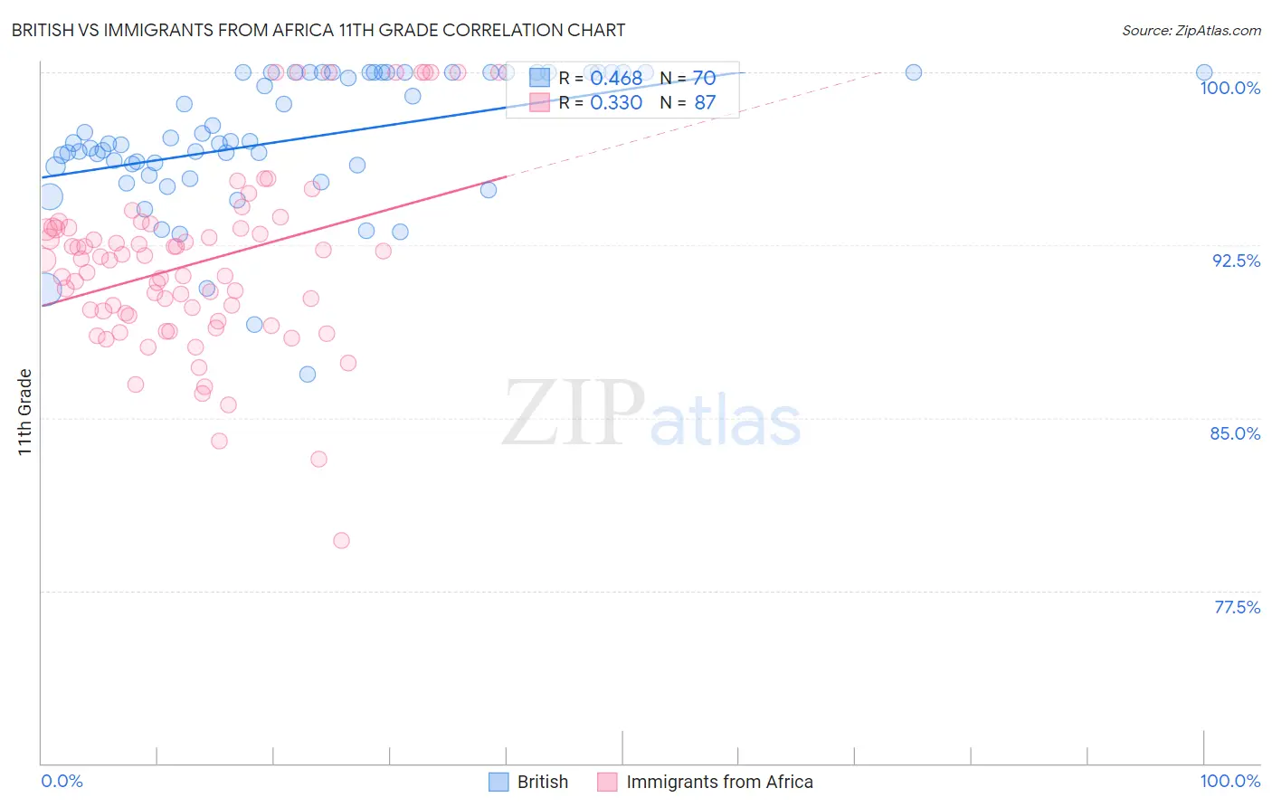 British vs Immigrants from Africa 11th Grade