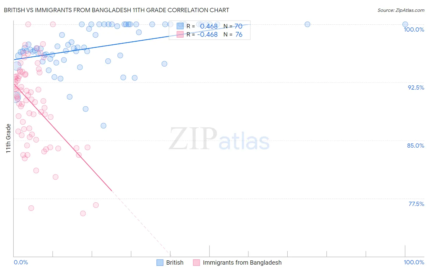 British vs Immigrants from Bangladesh 11th Grade