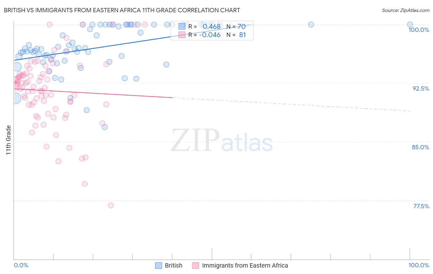 British vs Immigrants from Eastern Africa 11th Grade