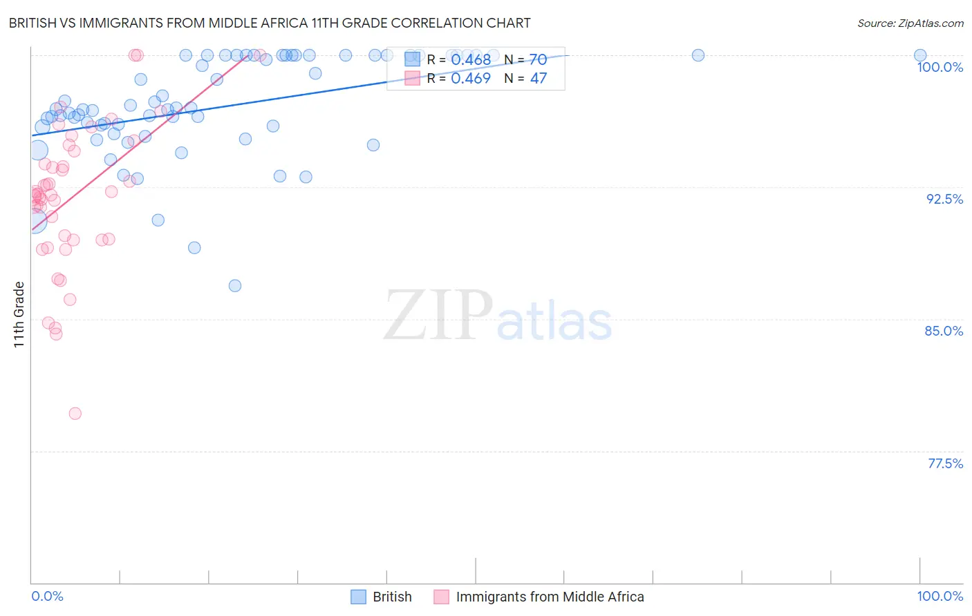 British vs Immigrants from Middle Africa 11th Grade